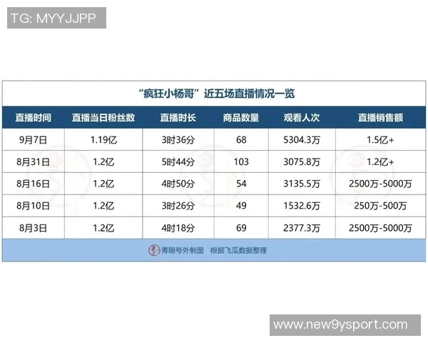 小杨带动开拓者周边商品热销销售额同比激增813 小杨带动开拓者周边商品热销销售额同比激增813